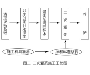 临沂灌浆料施工工艺—文字完整版
